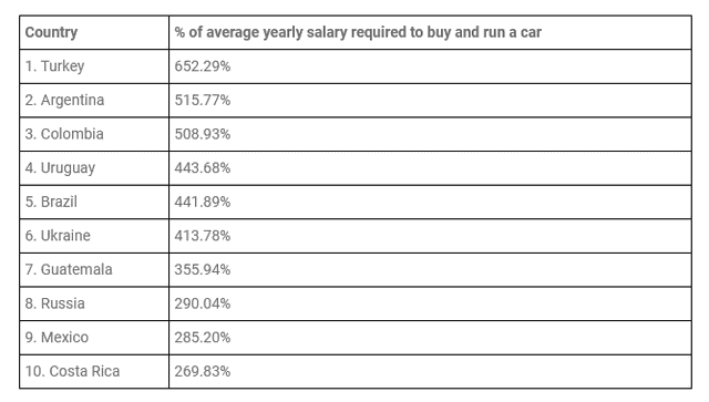Nước nào có giá bán ô tô rẻ nhất thế giới? - Hình 3 Nuoc nao co gia ban o to re nhat the gioi?-Hinh-3