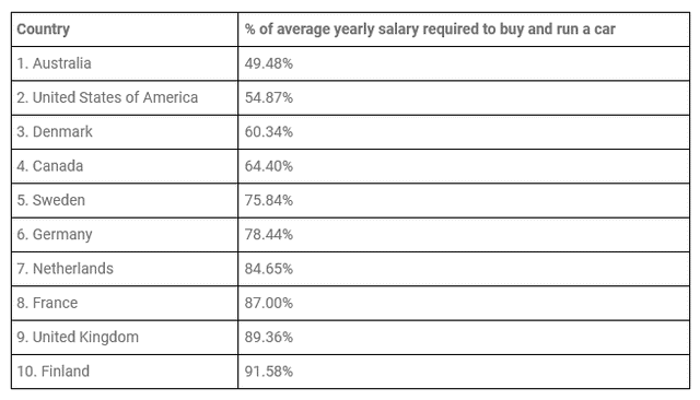 Nước nào có giá bán ô tô rẻ nhất thế giới? - Hình 2 Nuoc nao co gia ban o to re nhat the gioi?-Hinh-2