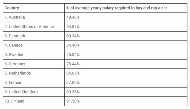Nước nào có giá bán ô tô rẻ nhất thế giới? - Hình 2 Nuoc nao co gia ban o to re nhat the gioi?-Hinh-2