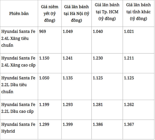 Giá xe Hyundai SantaFe giảm mạnh tới 200 triệu đồng - Hình 5 Gia xe Hyundai SantaFe giam manh toi 200 trieu dong-Hinh-5