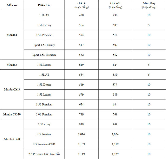 Thaco Mazda bất ngờ tăng giá một số mẫu xe - Hình 2 Thaco Mazda bat ngo tang gia mot so mau xe-Hinh-2