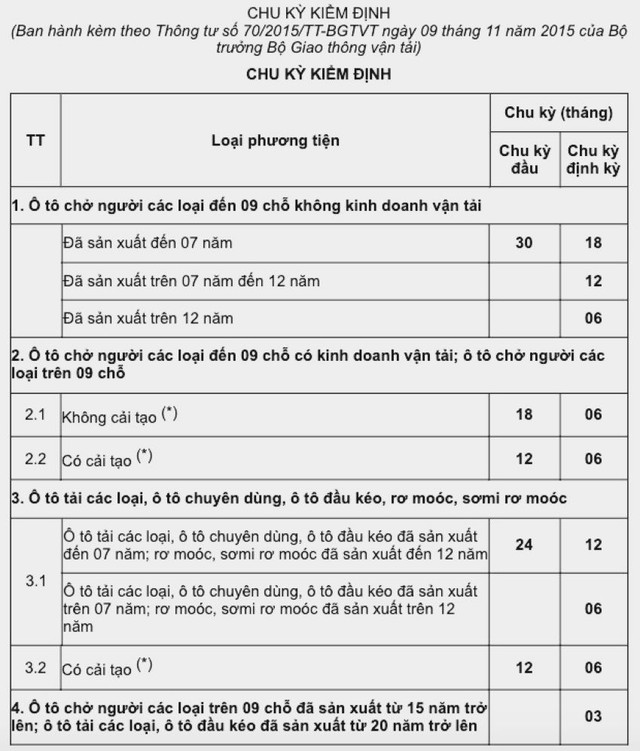Có thể bị phạt đến 22 triệu đồng nếu quá hạn đăng kiểm ôtô - Hình 3 Co the bi phat den 22 trieu dong neu qua han dang kiem oto-Hinh-3