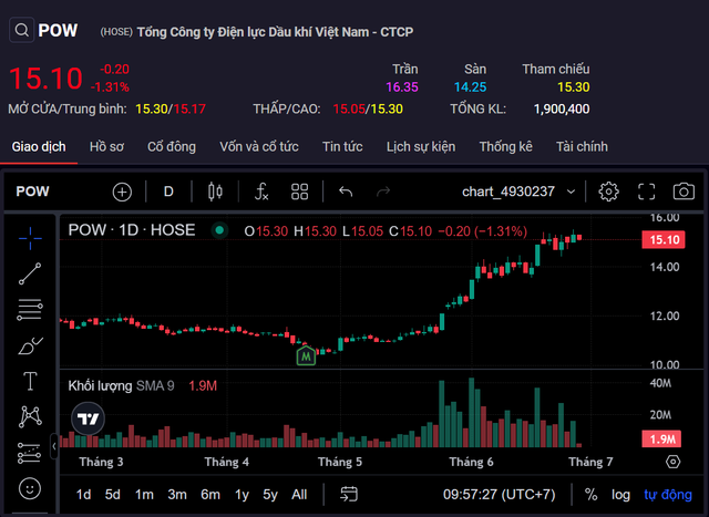 Phân tích cổ phiếu POW: Giá mục tiêu 16.800 đồng - Hình 3 Phan tich co phieu POW: Gia muc tieu 16.800 dong-Hinh-3