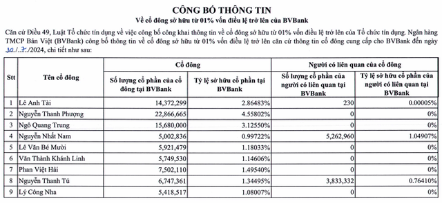 Lo dien 9 nha dau tu so huu gan 20% von cua BVBank-Hinh-2