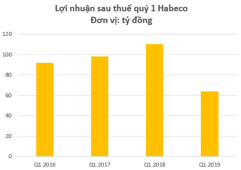 Habeco quý 1/2019: Lợi nhuận giảm 42%, chi quảng cáo tăng 33% - Hình 2 Habeco quy 1/2019: Loi nhuan giam 42%, chi quang cao tang 33%-Hinh-2