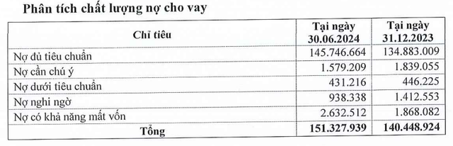 Nợ có khả năng mất vốn của Eximbank hơn 2.500 tỷ đồng No co kha nang mat von cua Eximbank hon 2.500 ty dong