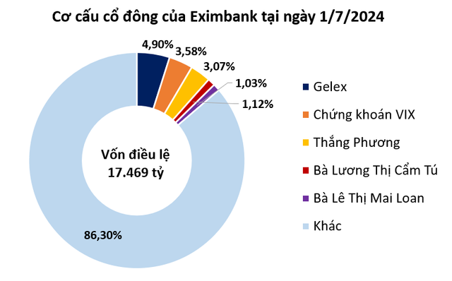 Nợ có khả năng mất vốn của Eximbank hơn 2.500 tỷ đồng - Hình 3 No co kha nang mat von cua Eximbank hon 2.500 ty dong-Hinh-3