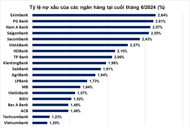 Nợ có khả năng mất vốn của Eximbank hơn 2.500 tỷ đồng - Hình 2 No co kha nang mat von cua Eximbank hon 2.500 ty dong-Hinh-2