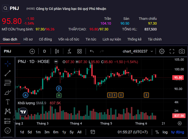 PNJ phát hành cổ phiếu ESOP chỉ bằng 1/4 giá thị trường - Hình 2 PNJ phat hanh co phieu ESOP chi bang 1/4 gia thi truong-Hinh-2