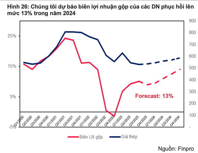 Lợi nhuận ngành thép tăng trưởng 40% trong năm tới? - Hình 2 Loi nhuan nganh thep tang truong 40% trong nam toi?-Hinh-2