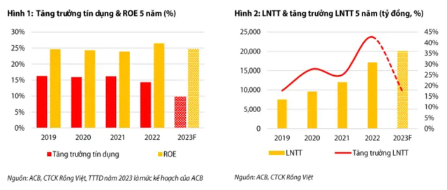 Moi tuan mot doanh nghiep: ACB duy tri ty suat sinh loi tren von chu on dinh-Hinh-2