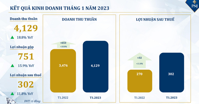 Hưởng lợi ngày Thần Tài, doanh thu vàng 24K tháng 1 của PNJ tăng gần gấp đôi - Hình 2 Huong loi ngay Than Tai, doanh thu vang 24K thang 1 cua PNJ tang gan gap doi-Hinh-2
