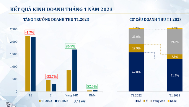 Hưởng lợi ngày Thần Tài, doanh thu vàng 24K tháng 1 của PNJ tăng gần gấp đôi Huong loi ngay Than Tai, doanh thu vang 24K thang 1 cua PNJ tang gan gap doi