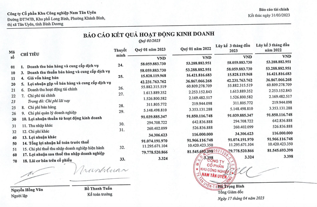 Nam Tân Uyên báo lãi quý 1 gần 80 tỷ, hơn 1.110 tỷ gửi ngân hàng Nam Tan Uyen bao lai quy 1 gan 80 ty, hon 1.110 ty gui ngan hang