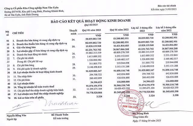 Nam Tan Uyen bao lai quy 1 gan 80 ty, hon 1.110 ty gui ngan hang