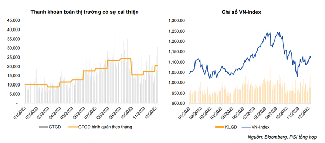 Nhin lai Chung khoan Viet 2023: Dau tu van hap dan hon tiet kiem-Hinh-3