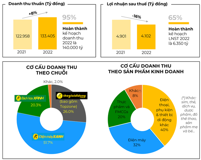 Lai rong thang 12 cua The gioi Di dong giam manh 79%