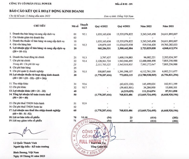 Full Power ôm lỗ luỹ kế hơn 1.200 tỷ đồng đến cuối năm 2022 Full Power om lo luy ke hon 1.200 ty dong den cuoi nam 2022