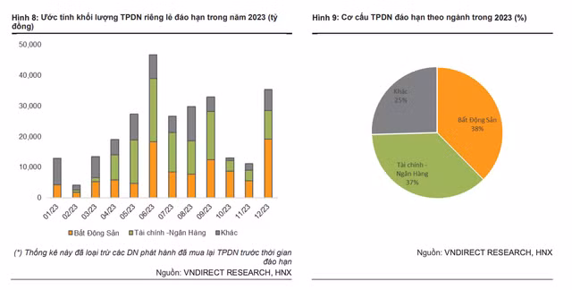 He lo doanh nghiep bat dong san co gia tri dao han trai phieu cao nhat nam 2023-Hinh-2