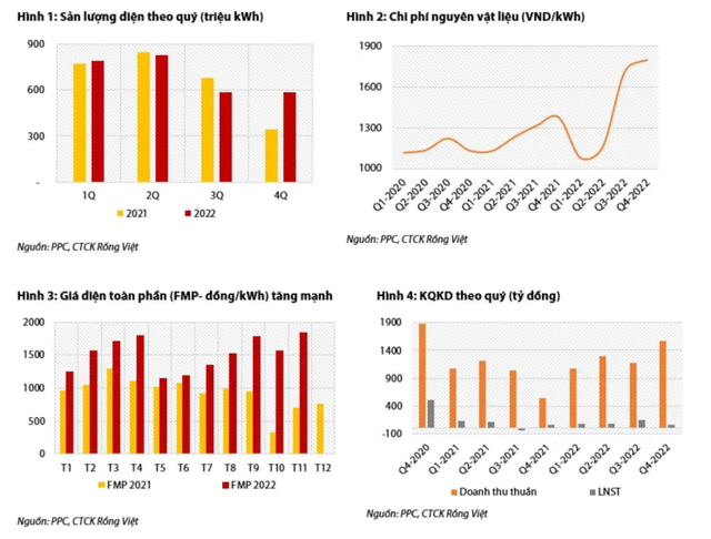 Mỗi tuần một doanh nghiệp: Hoạt động cốt lõi của PPC năm 2023 tươi sáng nhờ triển vọng ngành điện - Hình 2 Moi tuan mot doanh nghiep: Hoat dong cot loi cua PPC nam 2023 tuoi sang nho trien vong nganh dien-Hinh-2