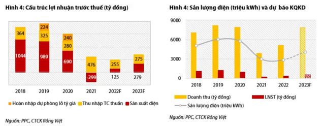 Mỗi tuần một doanh nghiệp: Hoạt động cốt lõi của PPC năm 2023 tươi sáng nhờ triển vọng ngành điện - Hình 3 Moi tuan mot doanh nghiep: Hoat dong cot loi cua PPC nam 2023 tuoi sang nho trien vong nganh dien-Hinh-3