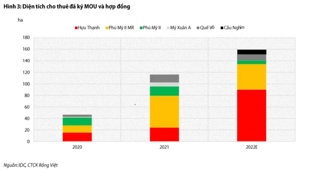 Mỗi tuần một doanh nghiệp: IDC dự kiến được nhận 530 tỷ trong quý 4/2022 từ bàn giao KCN Moi tuan mot doanh nghiep: IDC du kien duoc nhan 530 ty trong quy 4/2022 tu ban giao KCN