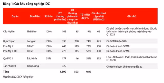 Moi tuan mot doanh nghiep: IDC du kien duoc nhan 530 ty trong quy 4/2022 tu ban giao KCN-Hinh-2