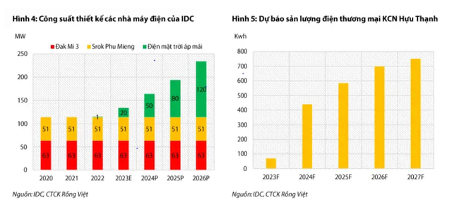 Mỗi tuần một doanh nghiệp: IDC dự kiến được nhận 530 tỷ trong quý 4/2022 từ bàn giao KCN - Hình 3 Moi tuan mot doanh nghiep: IDC du kien duoc nhan 530 ty trong quy 4/2022 tu ban giao KCN-Hinh-3