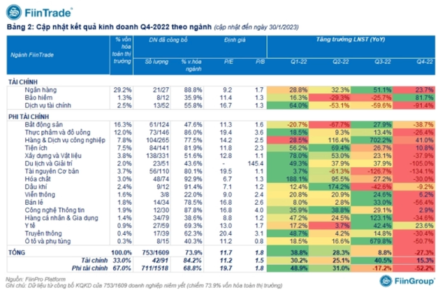 Toan canh BCTC quy 4/2022: Loi nhuan nhom bat dong san giam sau 41%