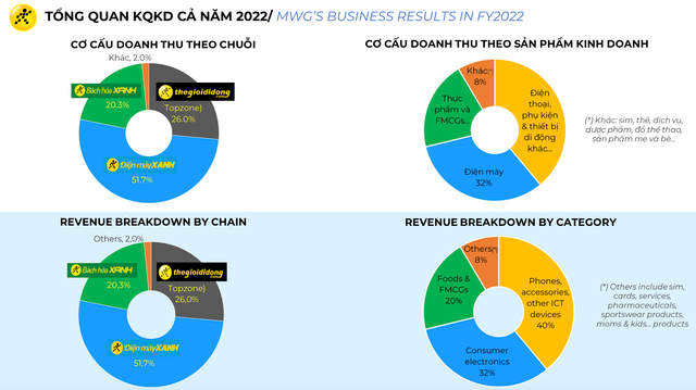 Ong lon MWG ra ke hoach lai hon 4.200 ty dong, ky vong BHX co lai vao cuoi nam