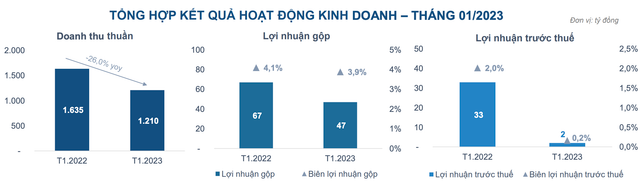 Petrosetco lãi vỏn vẹn 2 tỷ đồng tháng 1/2023 Petrosetco lai von ven 2 ty dong thang 1/2023
