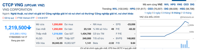 Cổ phiếu thị giá cao nhất thị trường chứng khoán Việt bị bán tháo Co phieu thi gia cao nhat thi truong chung khoan Viet bi ban thao