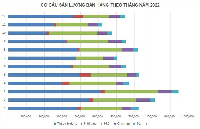 Tiêu thụ thép của Hoà Phát năm 2022 sụt giảm 7% Tieu thu thep cua Hoa Phat nam 2022 sut giam 7%