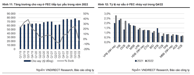FE Credit lỗ khủng 3.000 tỷ đồng năm 2022, nợ xấu hơn 20% FE Credit lo khung 3.000 ty dong nam 2022, no xau hon 20%