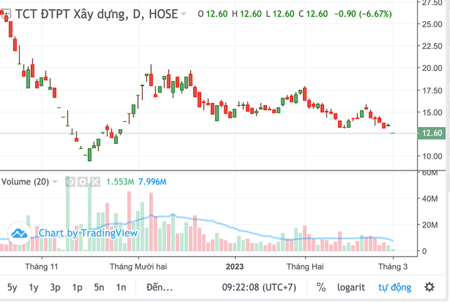 Nhà đầu tư ồ ạt bán tháo cổ phiếu DIG sau tin DIC Corp bị thanh tra về cổ phần và thoái vốn - Hình 2 Nha dau tu o at ban thao co phieu DIG sau tin DIC Corp bi thanh tra ve co phan va thoai von-Hinh-2