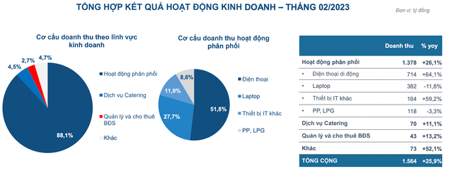 Lợi nhuận 2 tháng của Petrosetco giảm đến 50% - Hình 2 Loi nhuan 2 thang cua Petrosetco giam den 50%-Hinh-2
