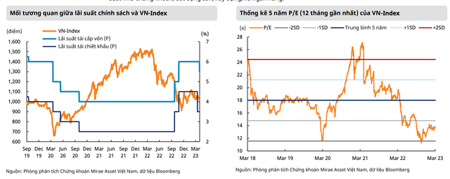 Mirae Asset: Chon nhom co phieu nhay cam voi lai suat de dau tu-Hinh-2
