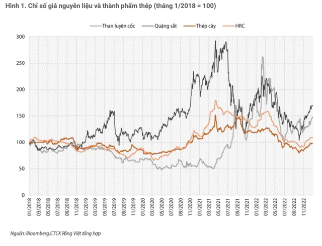 Ngành thép năm 2023: Lợi nhuận cao hay thấp phụ thuộc sự linh động của từng doanh nghiệp Nganh thep nam 2023: Loi nhuan cao hay thap phu thuoc su linh dong cua tung doanh nghiep