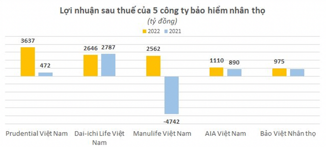Hút hàng tỷ USD mỗi năm, doanh nghiệp bảo hiểm vẫn tư vấn vô trách nhiệm? - Hình 5 Hut hang ty USD moi nam, doanh nghiep bao hiem van tu van vo trach nhiem?-Hinh-5