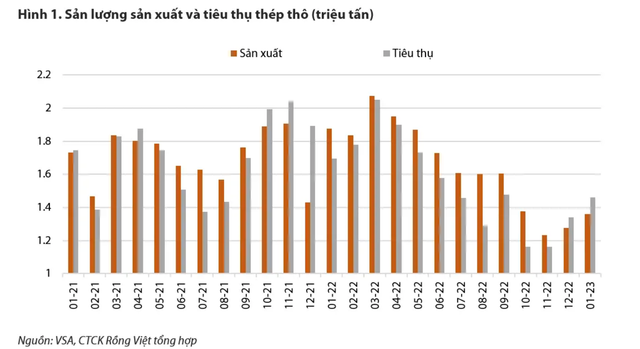 Nganh thep: Da kho nay lai cang kho