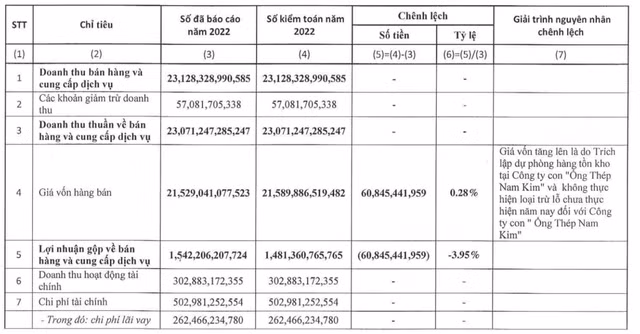 Thep Nam Kim bao lo gap 2 lan sau kiem toan