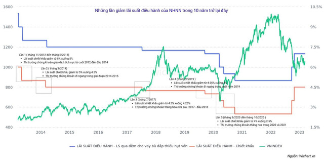 VN-Index thường hưng phấn khi NHNN giảm lãi suất? - Hình 2 VN-Index thuong hung phan khi NHNN giam lai suat?-Hinh-2