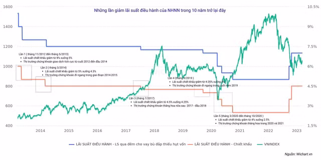 VN-Index thuong hung phan khi NHNN giam lai suat?-Hinh-2