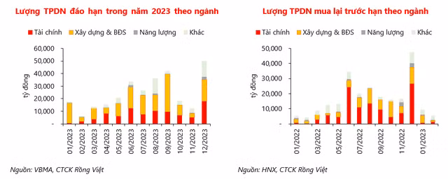 VDSC: Vi pham nghia vu tra no voi trai chu co the gia tang