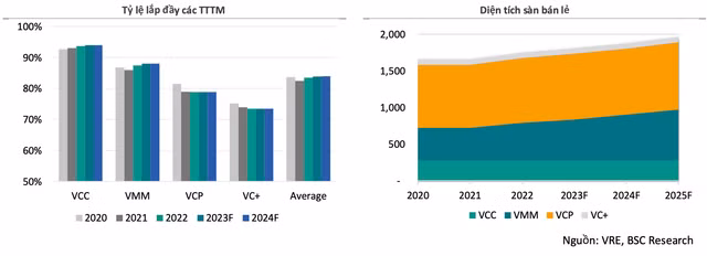 Moi tuan mot doanh nghiep: VRE - Suc bat hoi phuc tu BDS