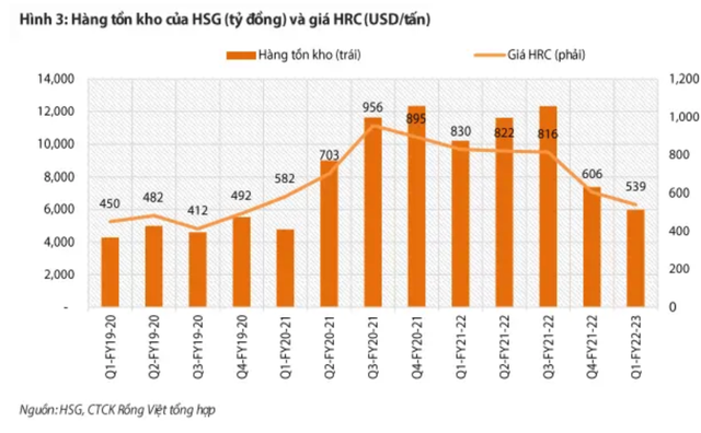 Tap doan Hoa Sen (HSG) cua dai gia Le Phuoc Vu gap kho 'tram be'-Hinh-3