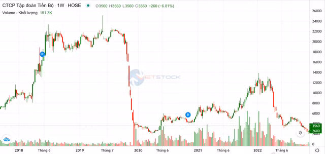 Tap doan Tien Bo can kiet dong tien, kinh doanh sa sut truoc khi Chu tich va CEO bi khoi to