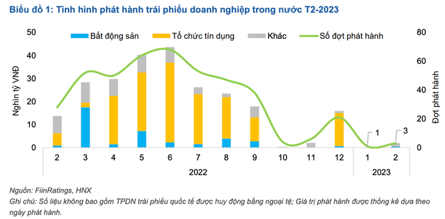 Gần 90 nghìn tỷ đồng trái phiếu chậm thanh toán, nợ xấu 11,3% Gan 90 nghin ty dong trai phieu cham thanh toan, no xau 11,3%