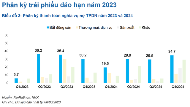 Gần 90 nghìn tỷ đồng trái phiếu chậm thanh toán, nợ xấu 11,3% - Hình 2 Gan 90 nghin ty dong trai phieu cham thanh toan, no xau 11,3%-Hinh-2