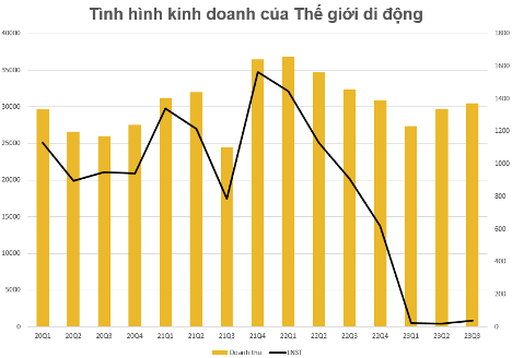 Cổ phiếu MWG liệu đã hết thời? - Hình 2 Co phieu MWG lieu da het thoi?-Hinh-2